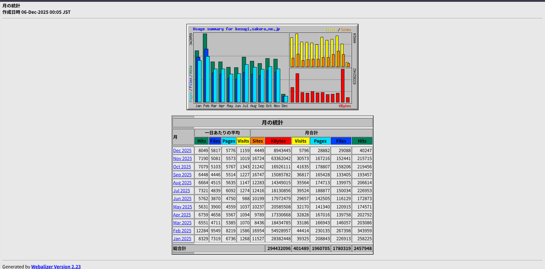 2025年度のリーチ